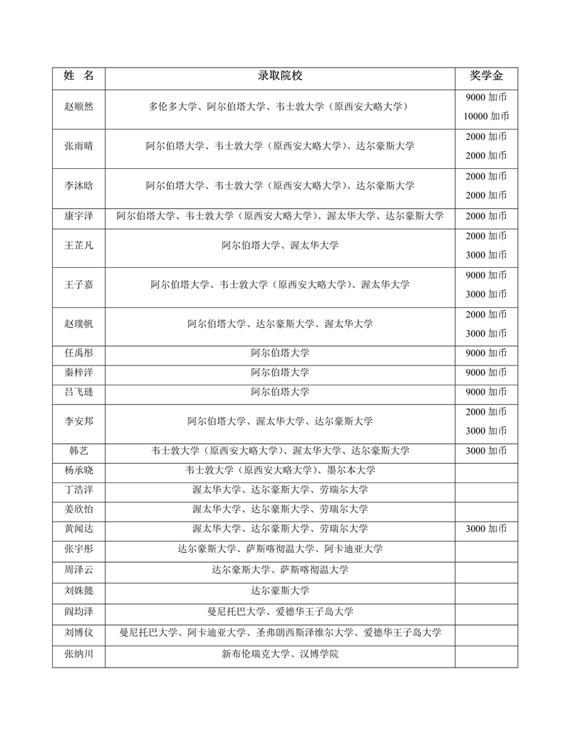 河北师大附中2019届中加国际班大学录取情况一览表（截至2019年3月1日) 网传版.png