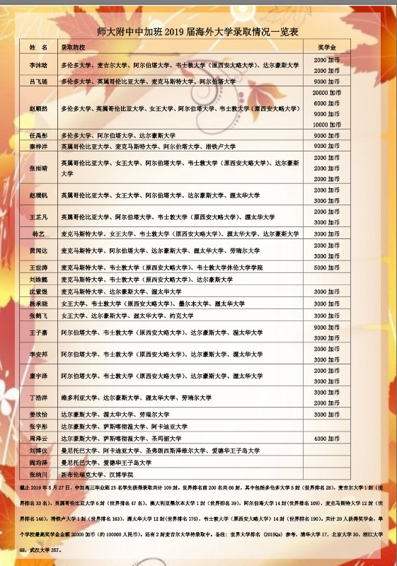 河北师大附中中加国际班2019届毕业生录取情况一览表（截至2019年5月27日）.jpg